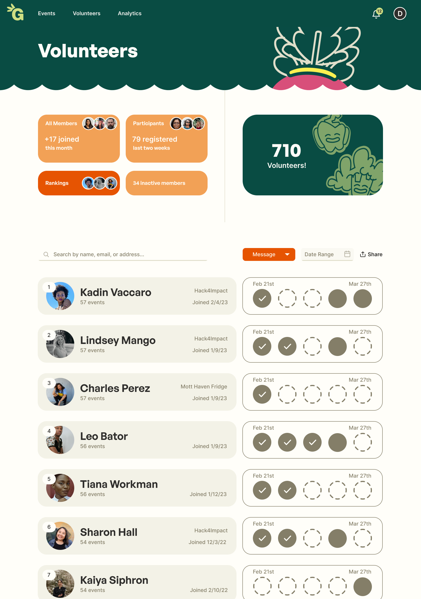 grassroots-grocery-crm_volunteers-rankings